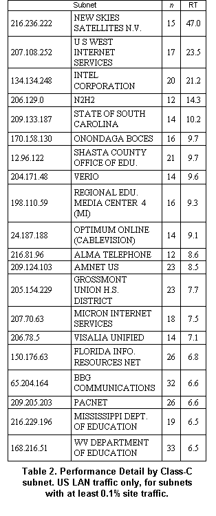 Text Box: Subnet	n	RT
216.236.222	NEW SKIES SATELLITES N.V.	15	47.0
207.108.252	U S WEST INTERNET SERVICES	17	23.5
134.134.248	INTEL CORPORATION	20	21.2
206.129.0	N2H2	12	14.3
209.133.187	STATE OF SOUTH CAROLINA	14	10.2
170.158.130	ONONDAGA BOCES	16	9.7
12.96.122	SHASTA COUNTY OFFICE OF EDU.	21	9.7
204.171.48	VERIO	14	9.6
198.110.59	REGIONAL EDU. MEDIA CENTER  4 (MI)	16	9.3
24.187.188	OPTIMUM ONLINE (CABLEVISION)	14	9.1
216.81.96	ALMA TELEPHONE	12	8.6
209.124.103	AMNET US	23	8.5
205.154.229	GROSSMONT UNION H.S. DISTRICT	23	7.7
207.70.63	MICRON INTERNET SERVICES	18	7.5
206.78.5	VISALIA UNIFIED	14	7.1
150.176.63	FLORIDA INFO. RESOURCES NET	26	6.8
65.204.164	BBG COMMUNICATIONS	32	6.6
209.205.203	PACNET	26	6.6
216.229.196	MISSISSIPPI DEPT. OF EDUCATION	19	6.5
168.216.51	WV DEPARTMENT OF EDUCATION	33	6.5
Table 2. Performance Detail by Class-C subnet. US LAN traffic only, for subnets with at least 0.1% site traffic.
